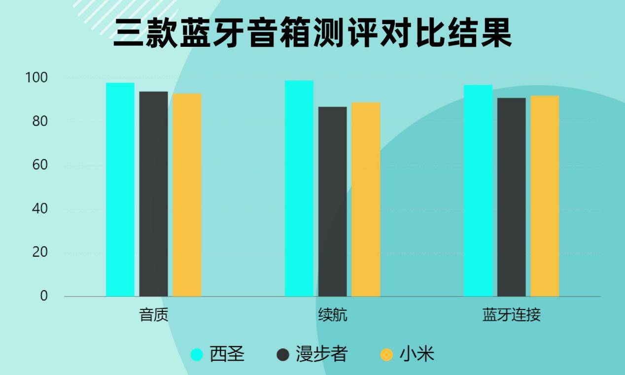 、西圣、小米三款音箱大PK结果出乎意料爱游戏ayx网站蓝牙音箱哪个好？漫步者(图7)