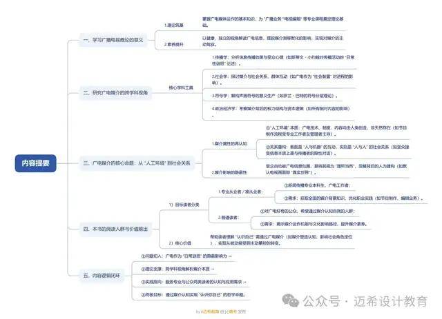 》导论 理解广播电视媒介的意义和方法爱游戏app体育《当代广播电视概论(图5)